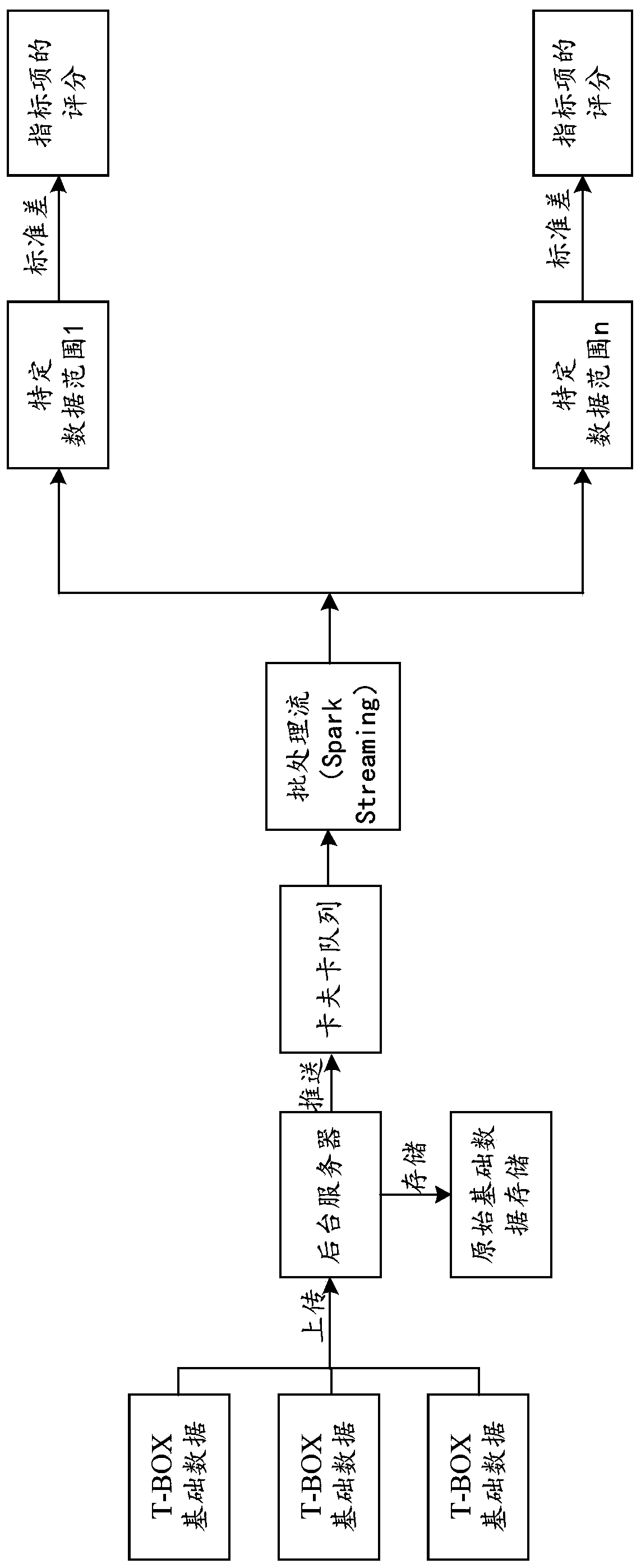 Driving behavior assessment method, server and computer readable medium