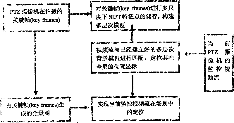 PTZ tracking method and system based on multi-layered full-view modeling