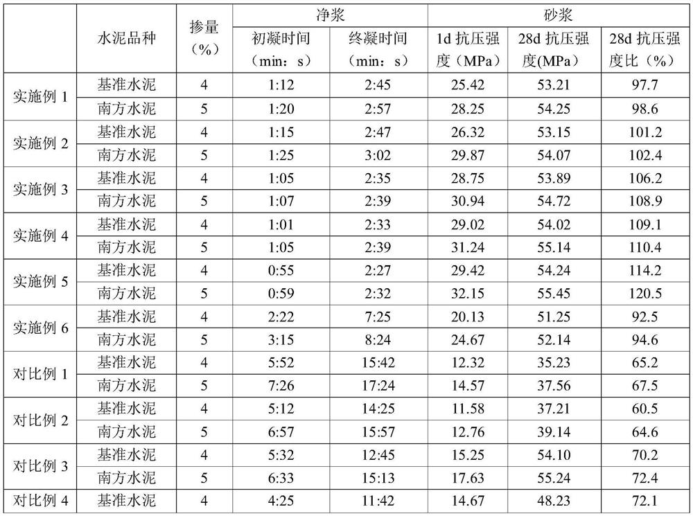 A kind of concrete accelerator and preparation method thereof