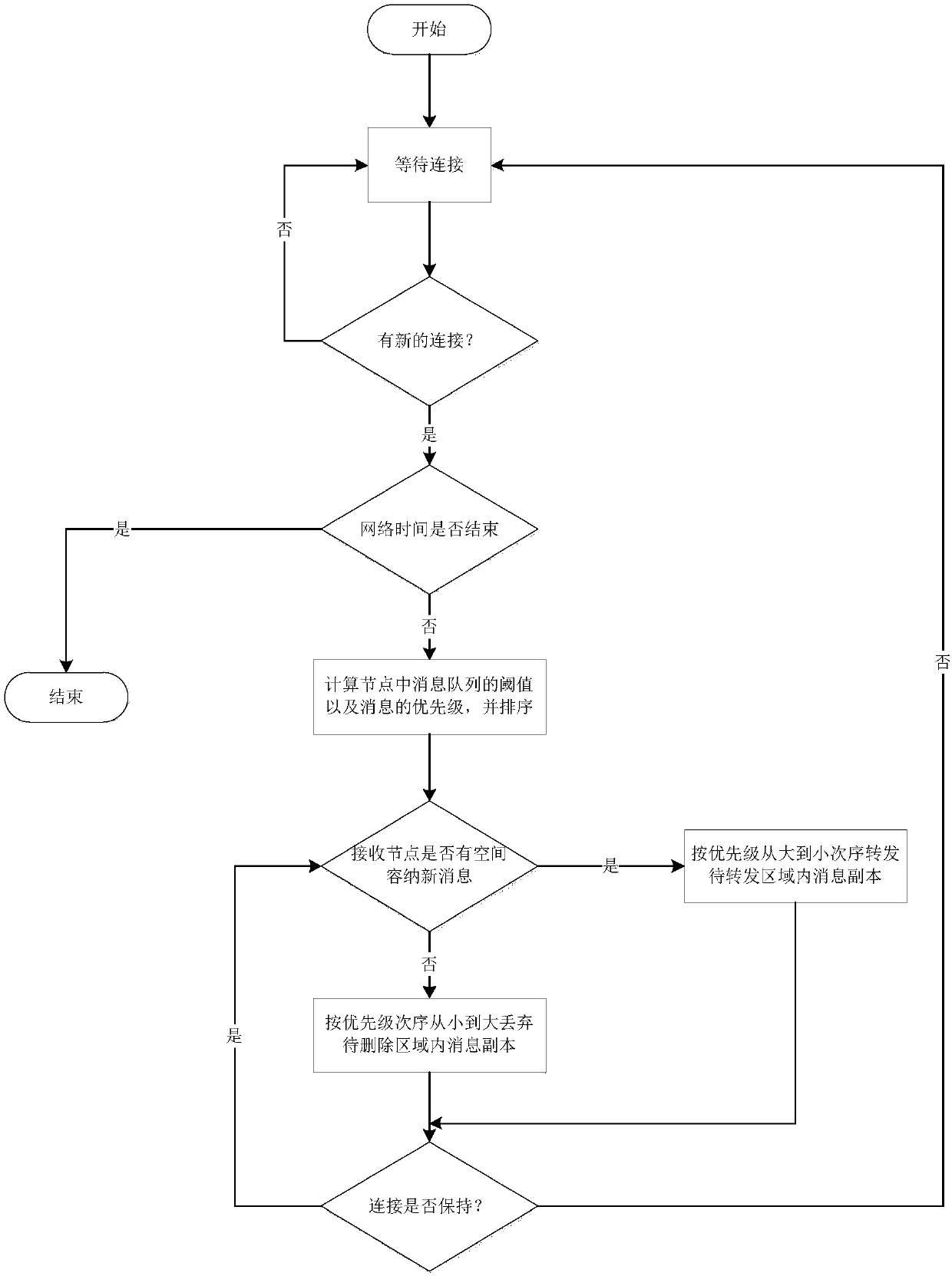 Priority-based cache management method in opportunity network