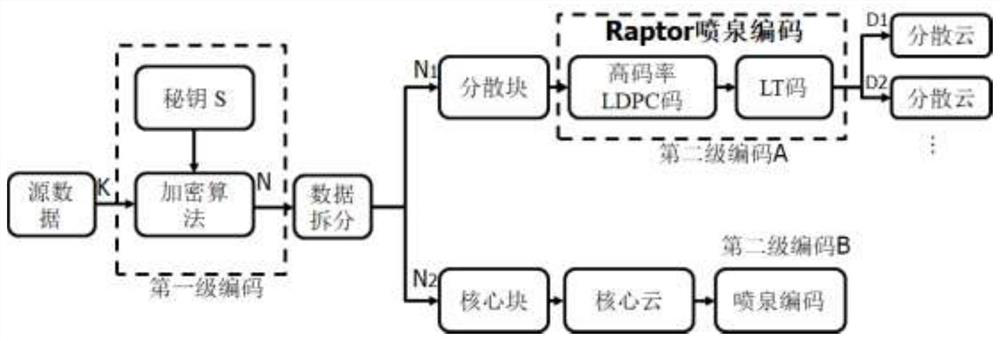 A data storage, distribution and access method for code cloud