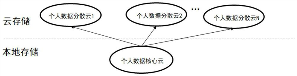 A data storage, distribution and access method for code cloud