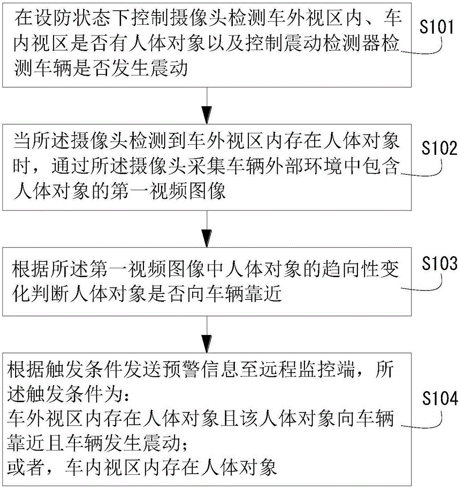 Anti-theft and early-warning method for vehicle and vehicle-mounted rearview mirror