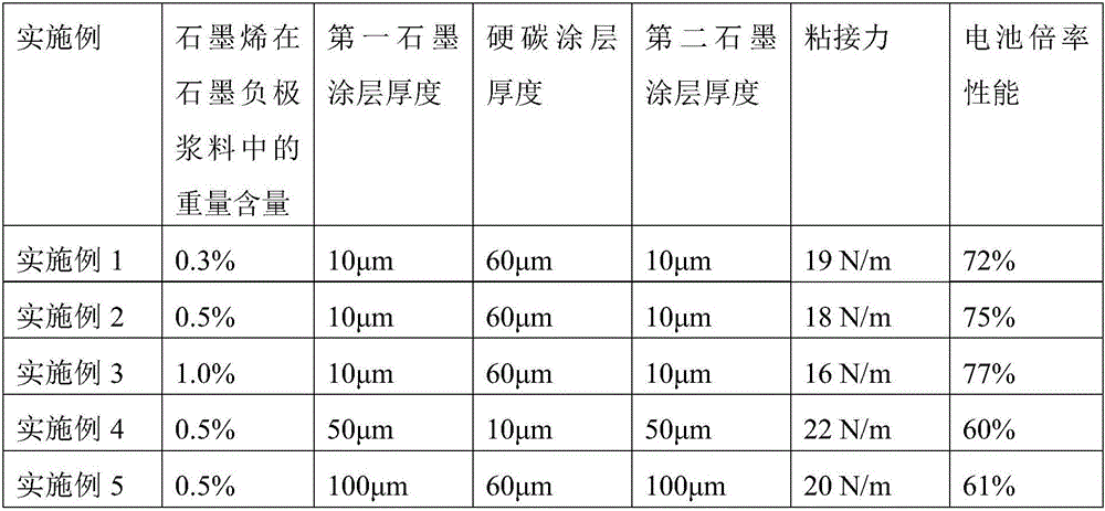 Pole piece of negative electrode and preparation method of pole piece as well as lithium-ion battery using negative electrode