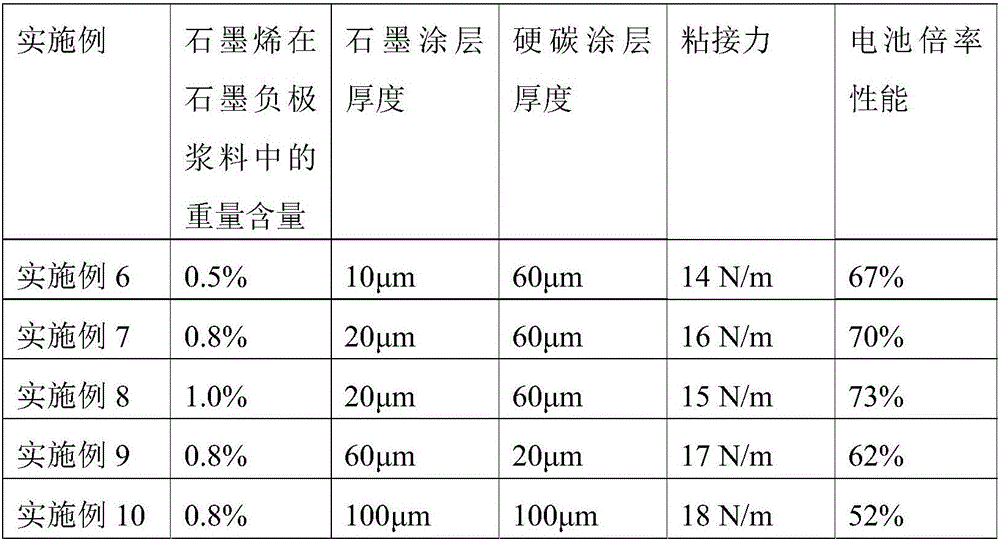 Pole piece of negative electrode and preparation method of pole piece as well as lithium-ion battery using negative electrode