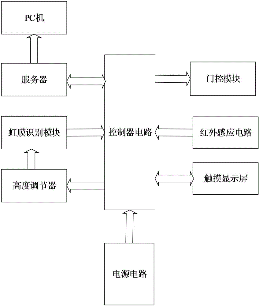 Iris technology-based student apartment access control system