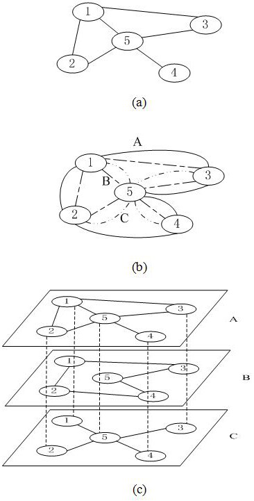 Multi-dimensional graph network node clustering processing method, device and equipment