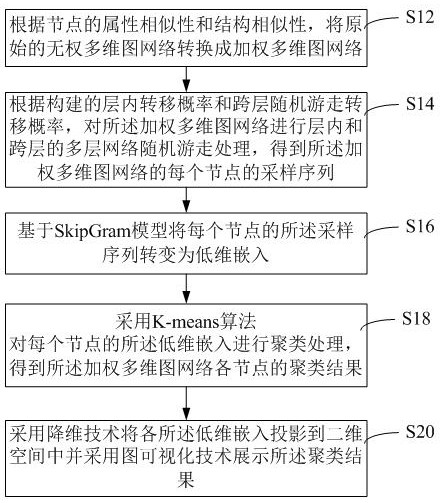 Multi-dimensional graph network node clustering processing method, device and equipment