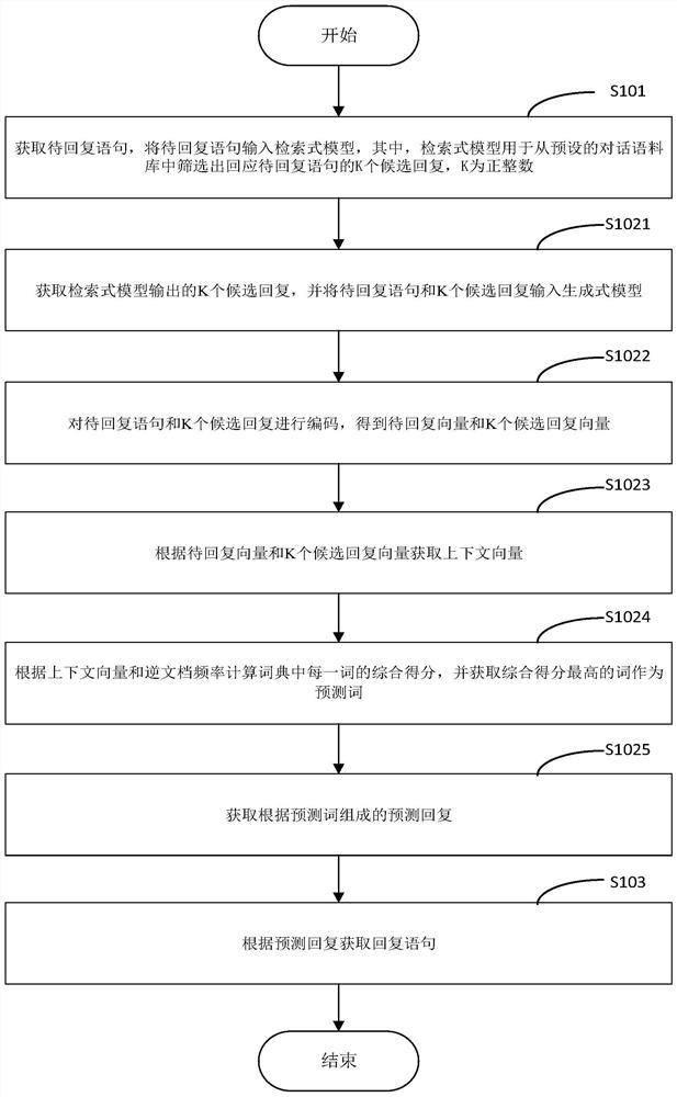 Dialog generation method, device, equipment and storage medium based on artificial intelligence