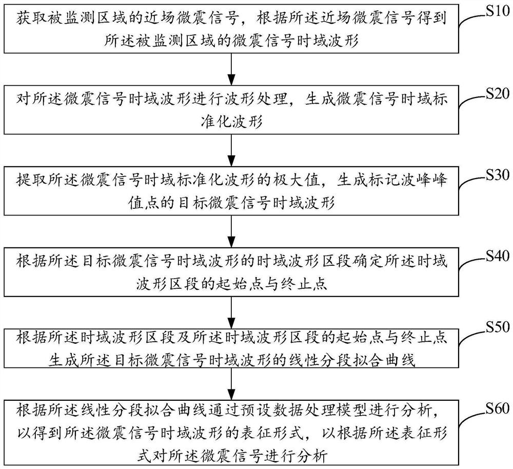 Near-field micro-seismic signal waveform analysis method and device, equipment and storage medium