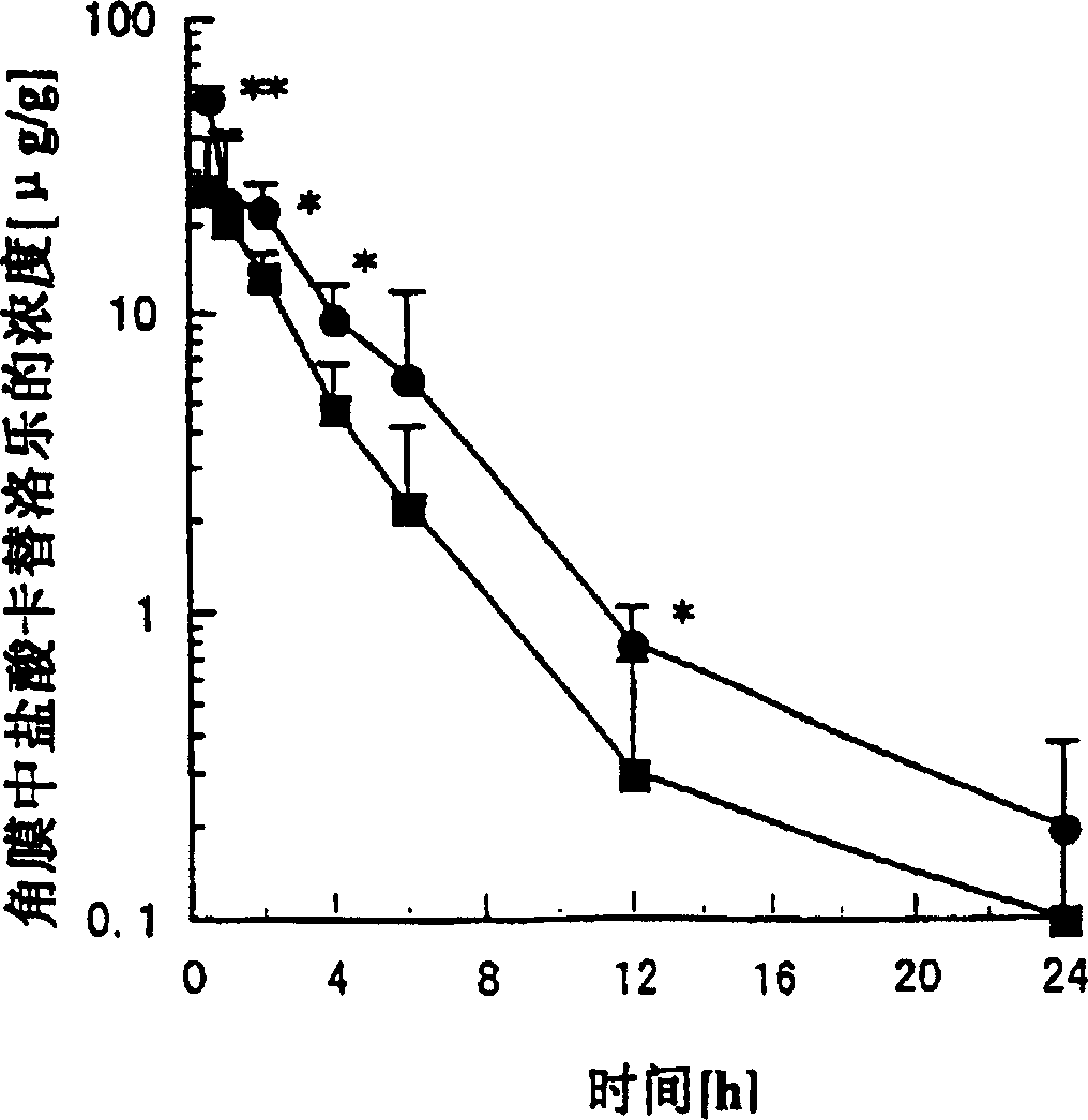 Sustained release eyedrops