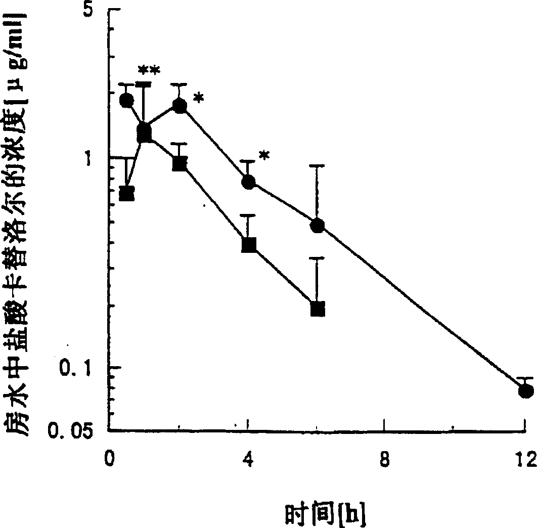 Sustained release eyedrops