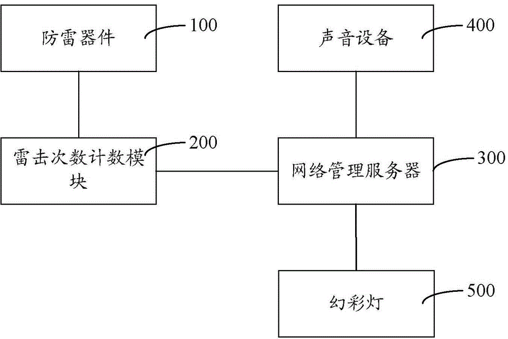 Lighting prevention device and method for counting number of lightning strokes on lighting prevention device