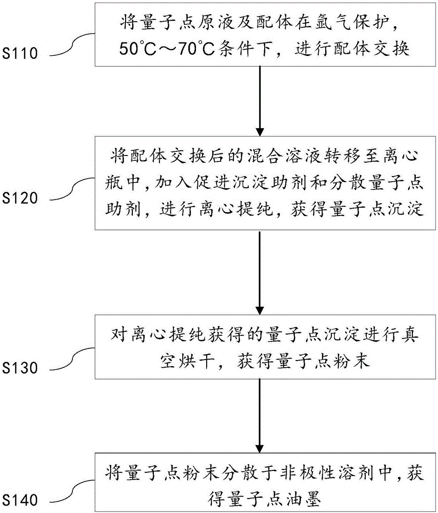 Quantum dot ink and preparation method thereof