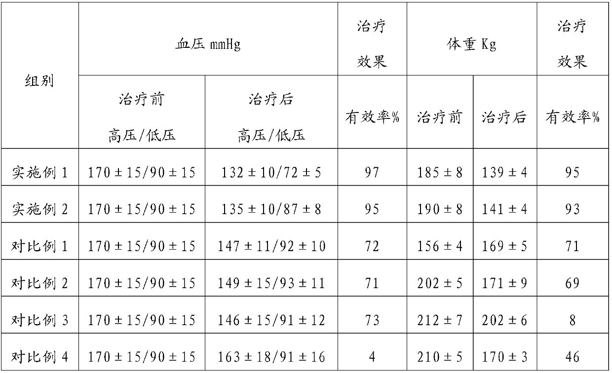 Medicine compound preparation for treating obese hypertensives and preparation method thereof