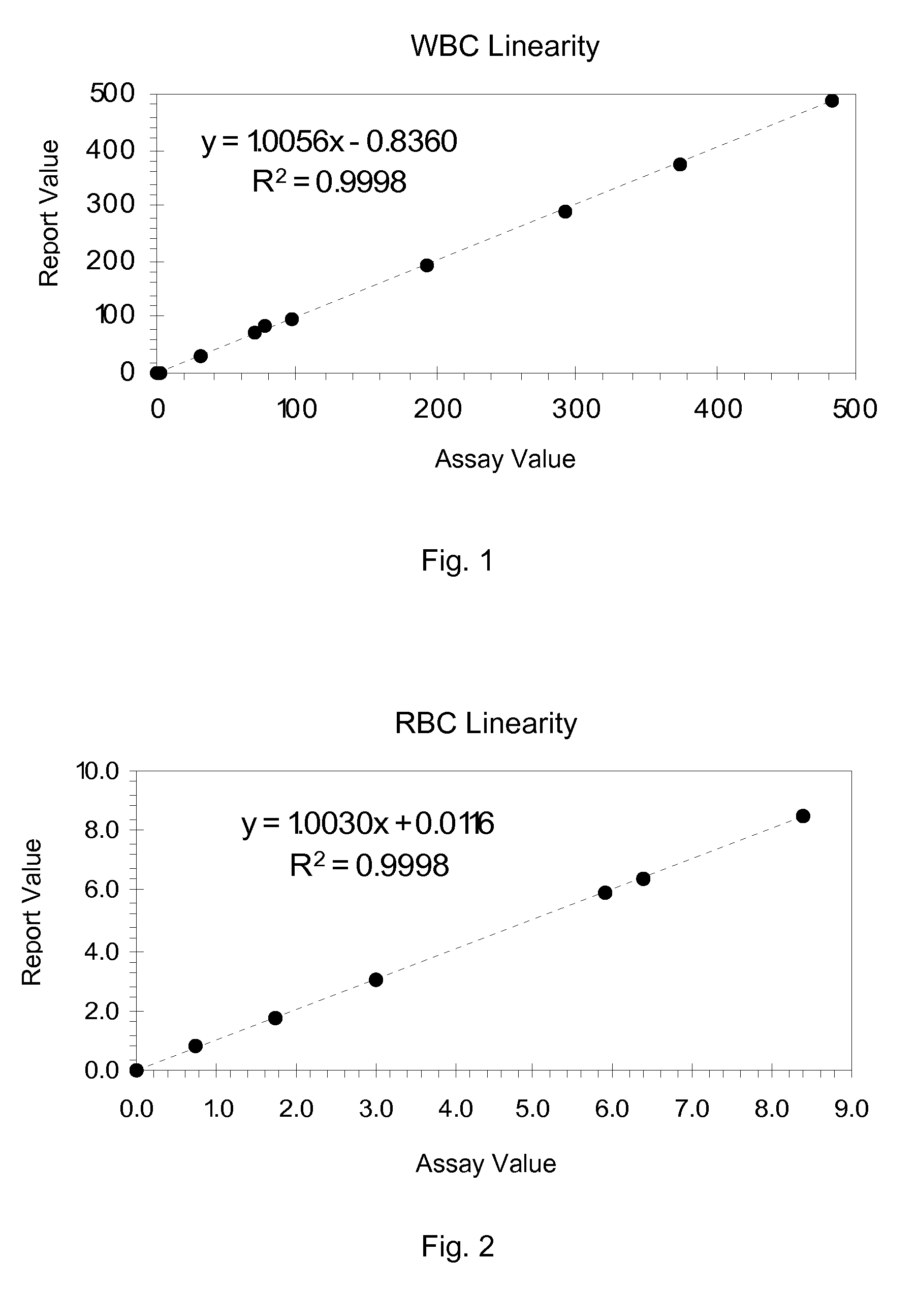 Hematology linearity control composition, system and method of use