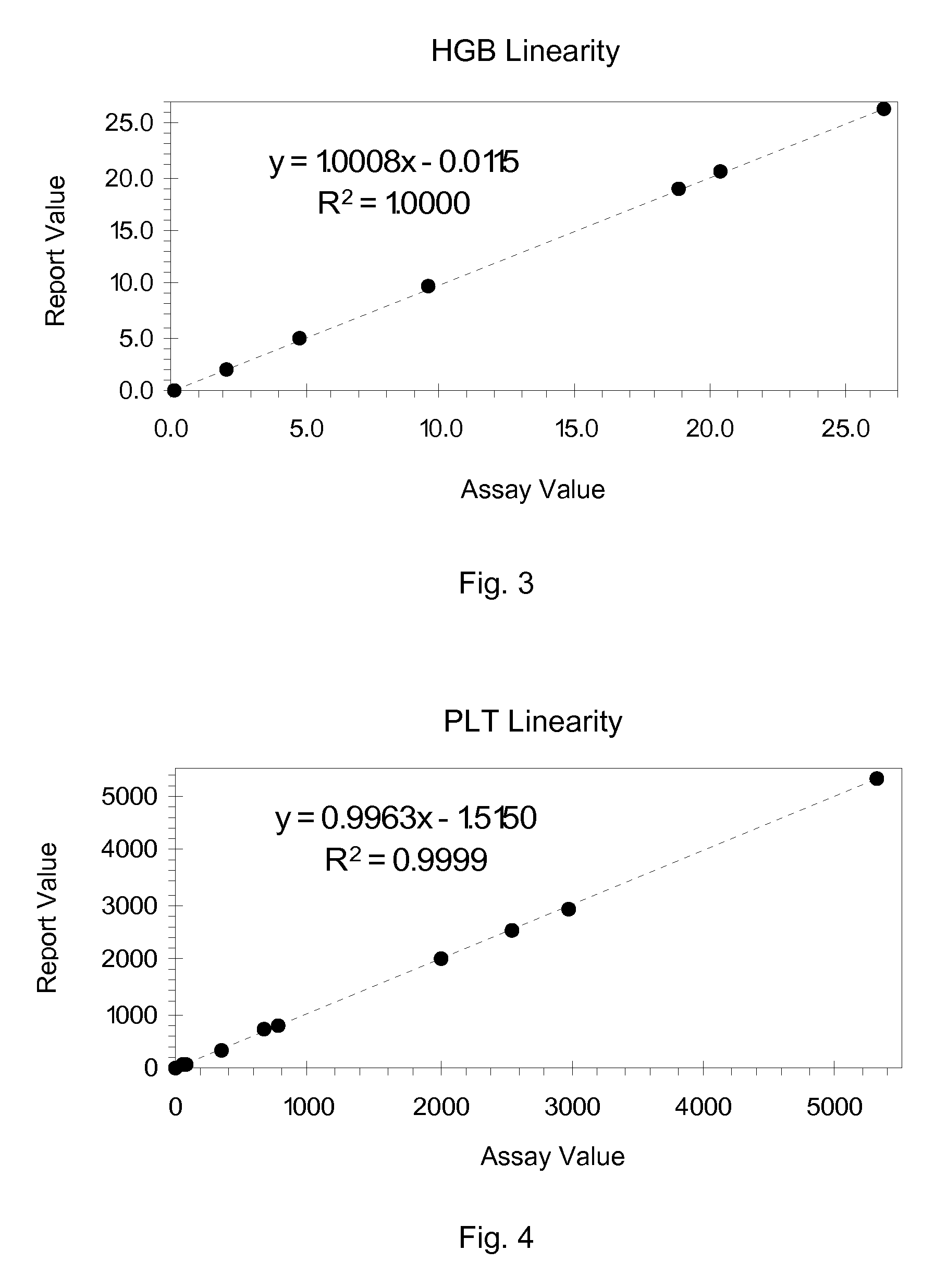 Hematology linearity control composition, system and method of use