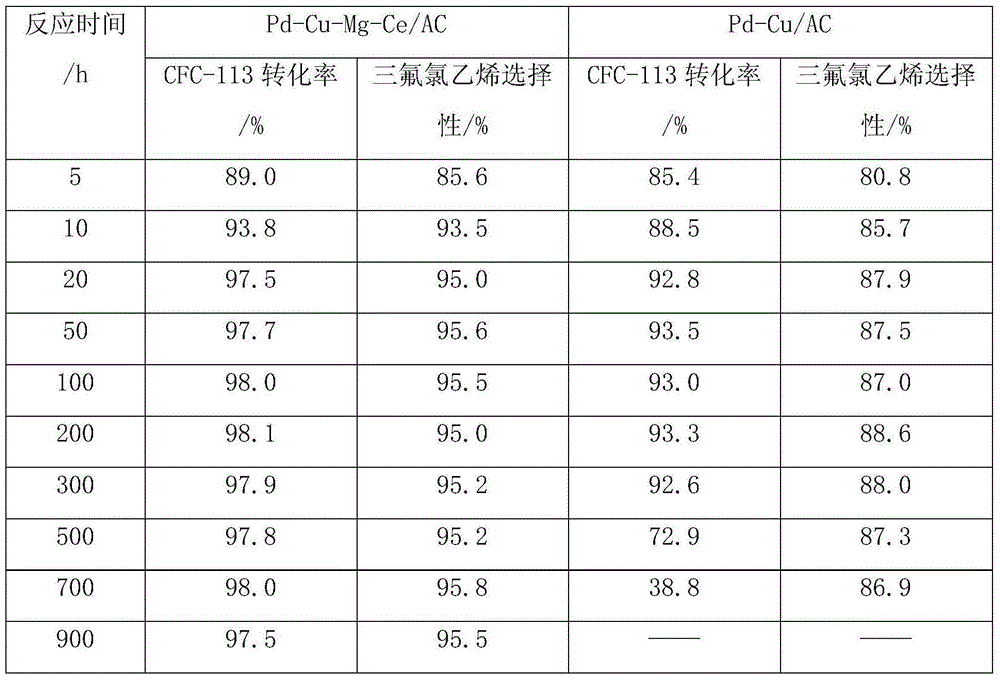 Hydrodechlorination catalyst and application thereof in preparation of chlorotrifluoroethylene