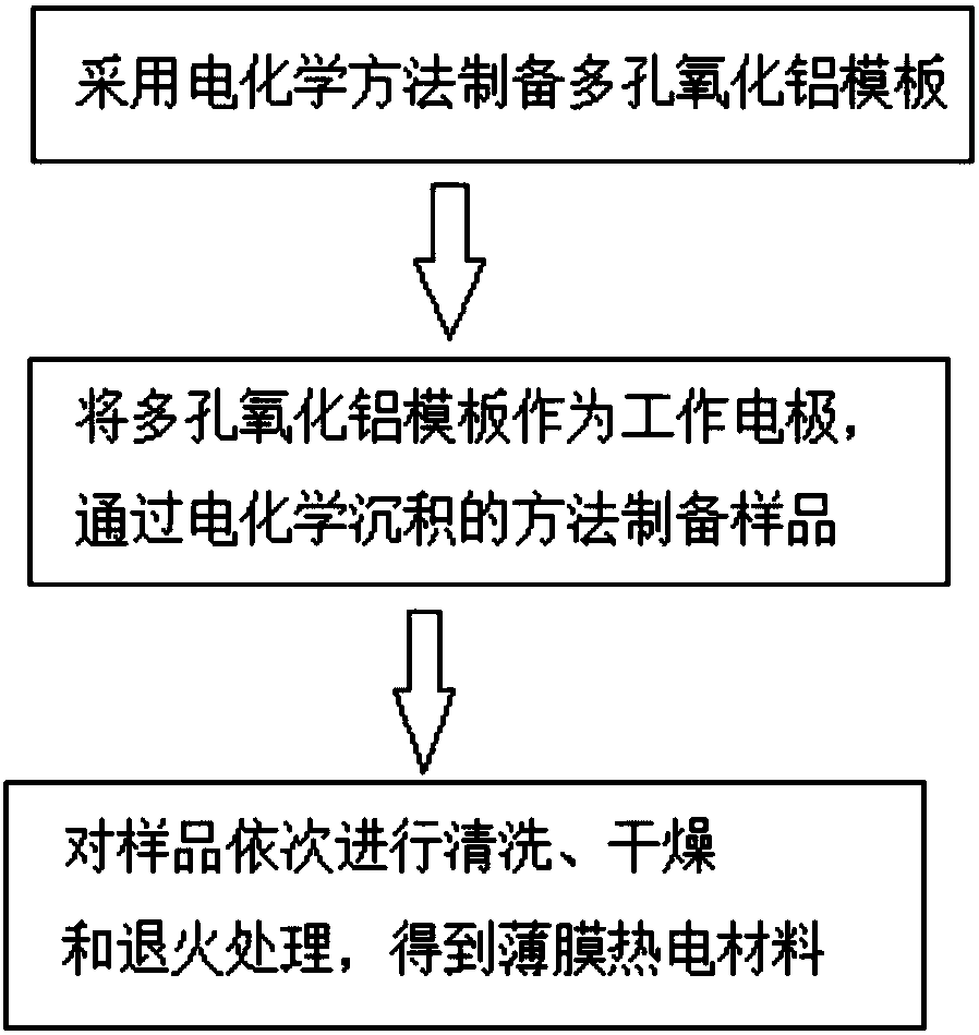 Preparation method of thin-film thermoelectric material