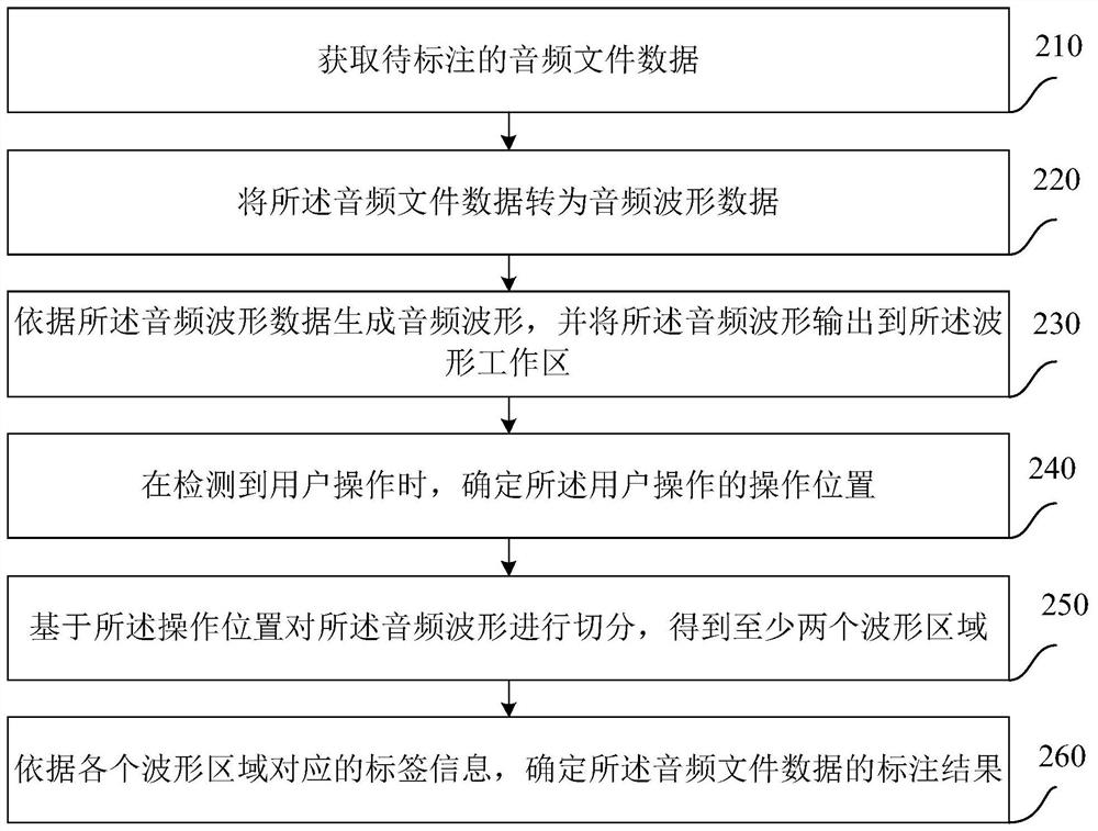 Audio processing method and device, terminal and medium