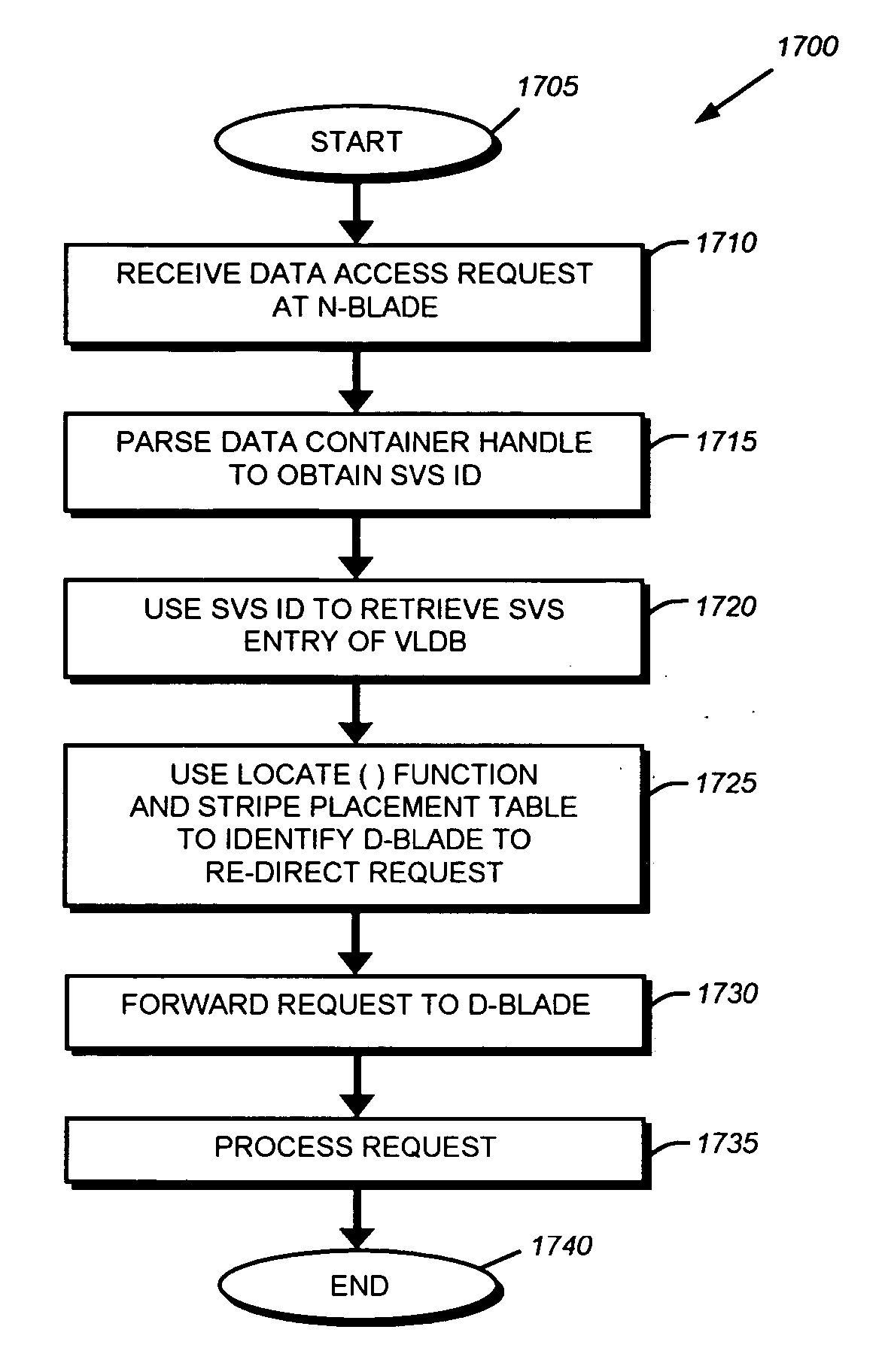 Data placement technique for striping data containers across volumes of a storage system cluster