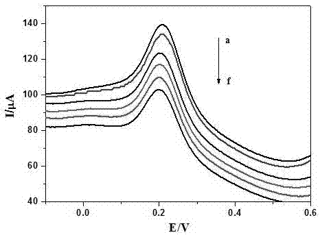 Electrochemical method for sensitively detecting glyphosate