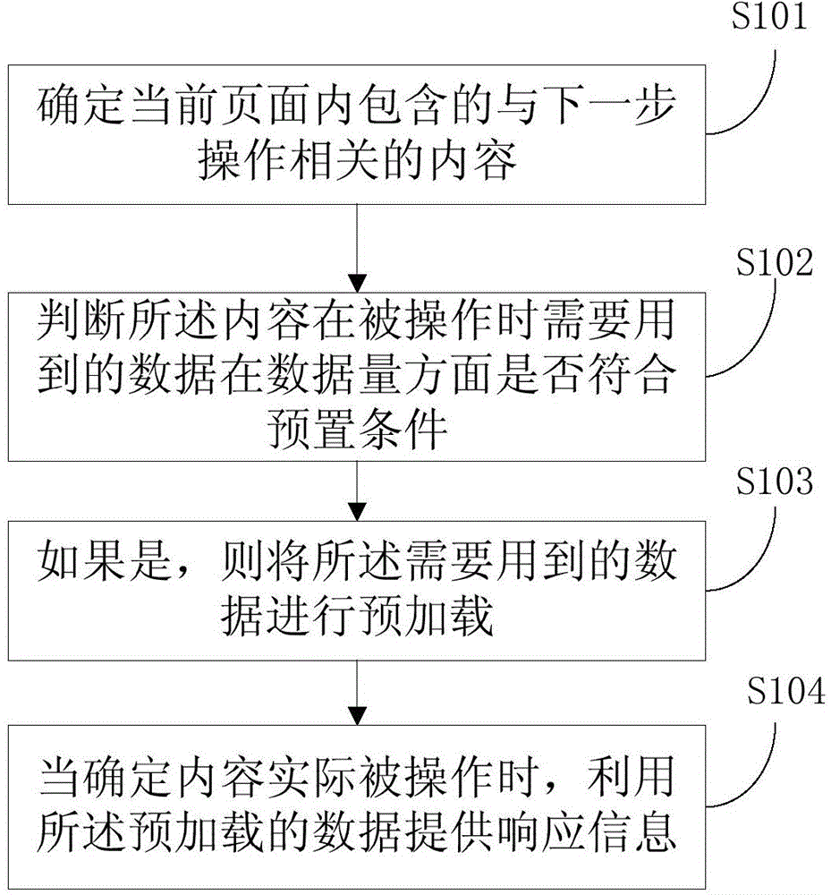 Page preloading method and device