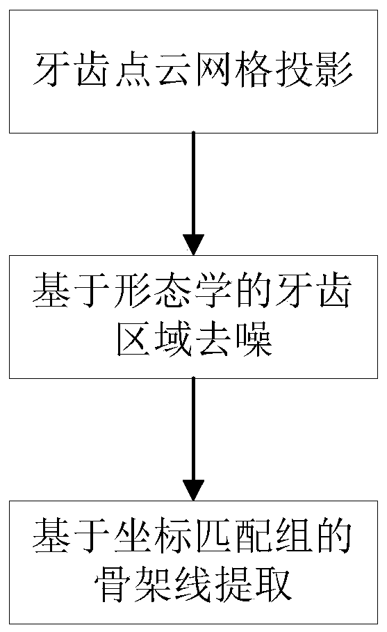 Skeleton line extraction method based on projection matching group