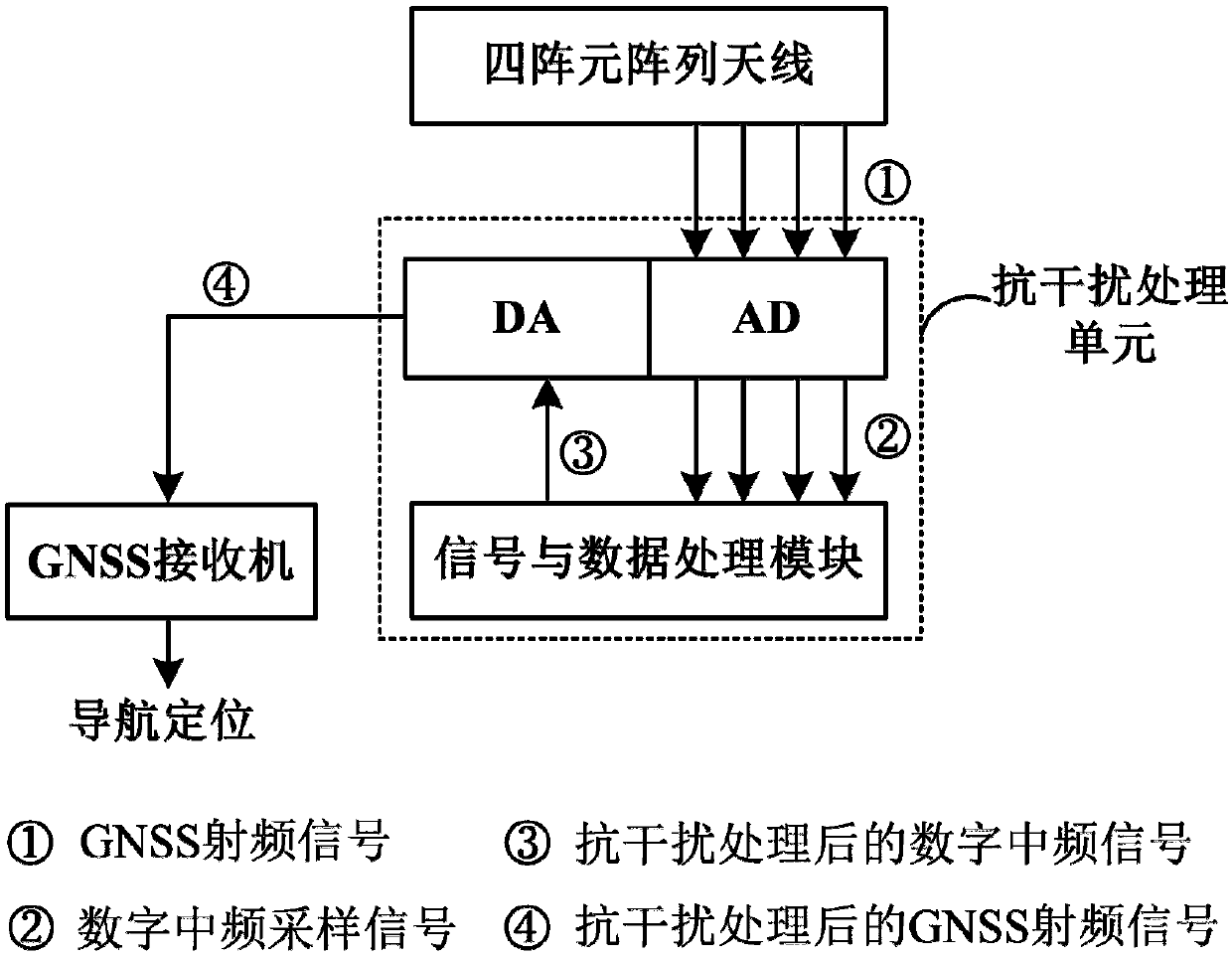 Signal anti-interference processing method of GNSS navigation satellite