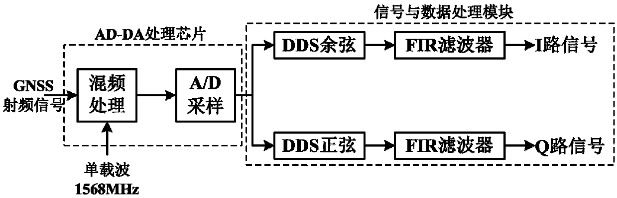 Signal anti-interference processing method of GNSS navigation satellite