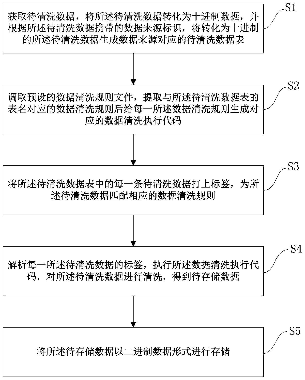 Data cleaning method, device and equipment, and storage medium