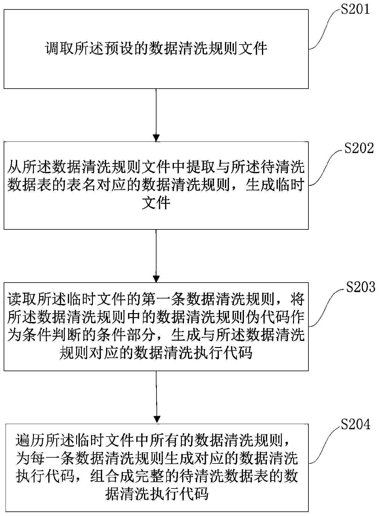 Data cleaning method, device and equipment, and storage medium