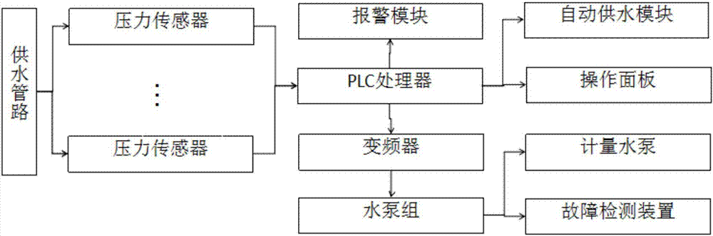 Constant-pressure water supply system based on PLC technology