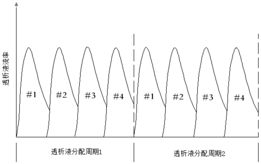 Method for stabilizing dialysate consumption flow, corresponding apparatus and central dialysate preparation and distribution system