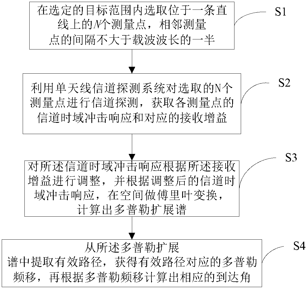 Arrival angle estimation method based on single antenna