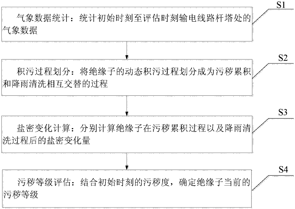 Evaluation Method of Insulator Pollution Degree Based on Meteorological Data Statistics