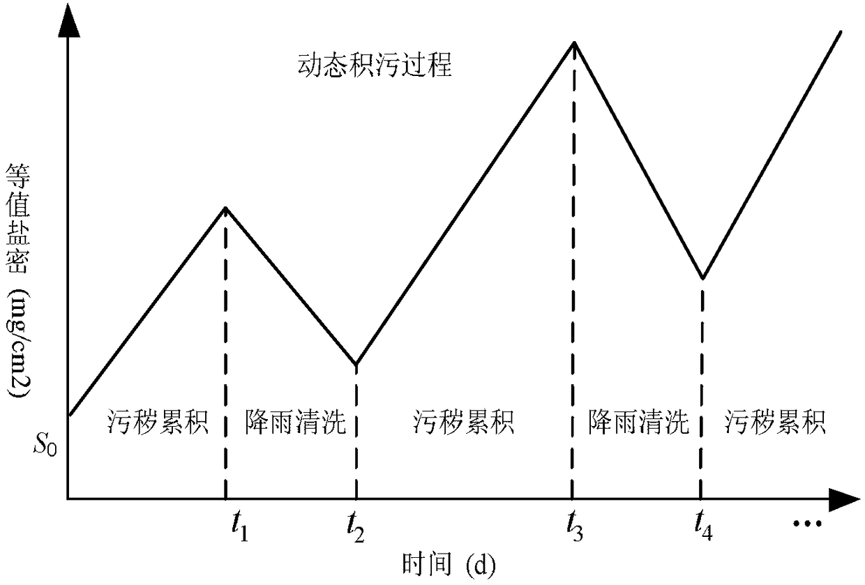 Evaluation Method of Insulator Pollution Degree Based on Meteorological Data Statistics