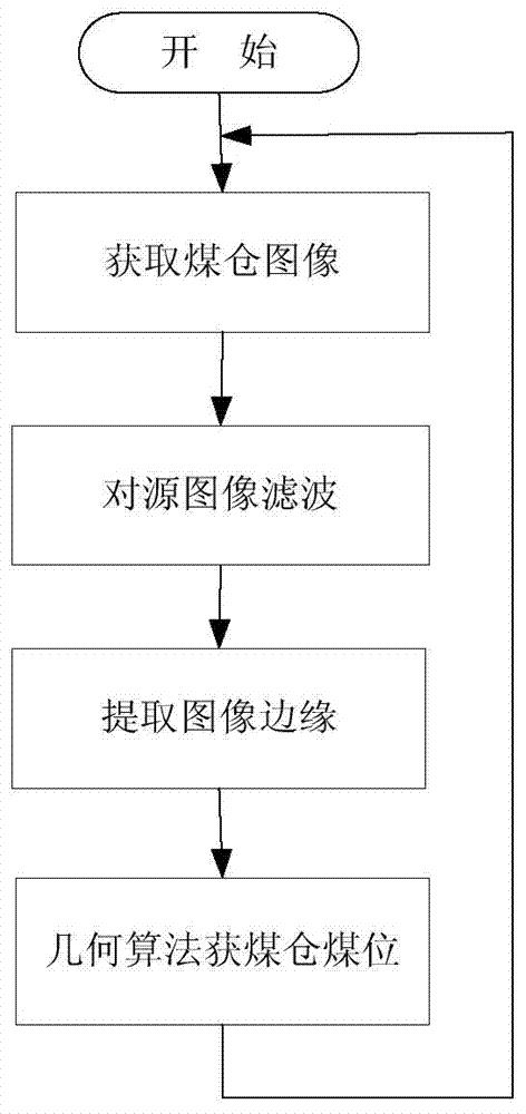 Underground coal bunker coal level detecting method based on image processing technology