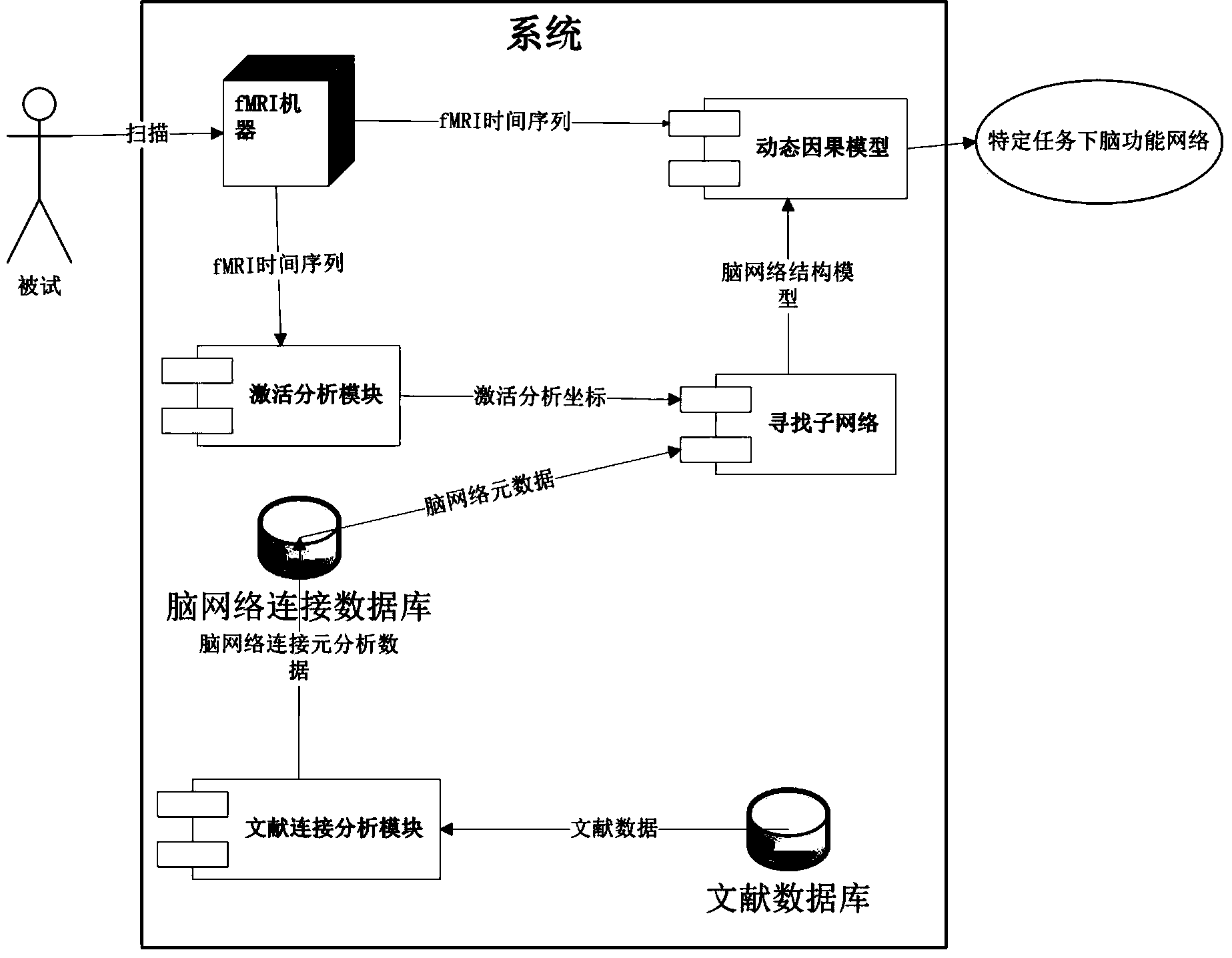 Brain link mining system based on document analysis and functional nuclear magnetic resonance imaging analysis