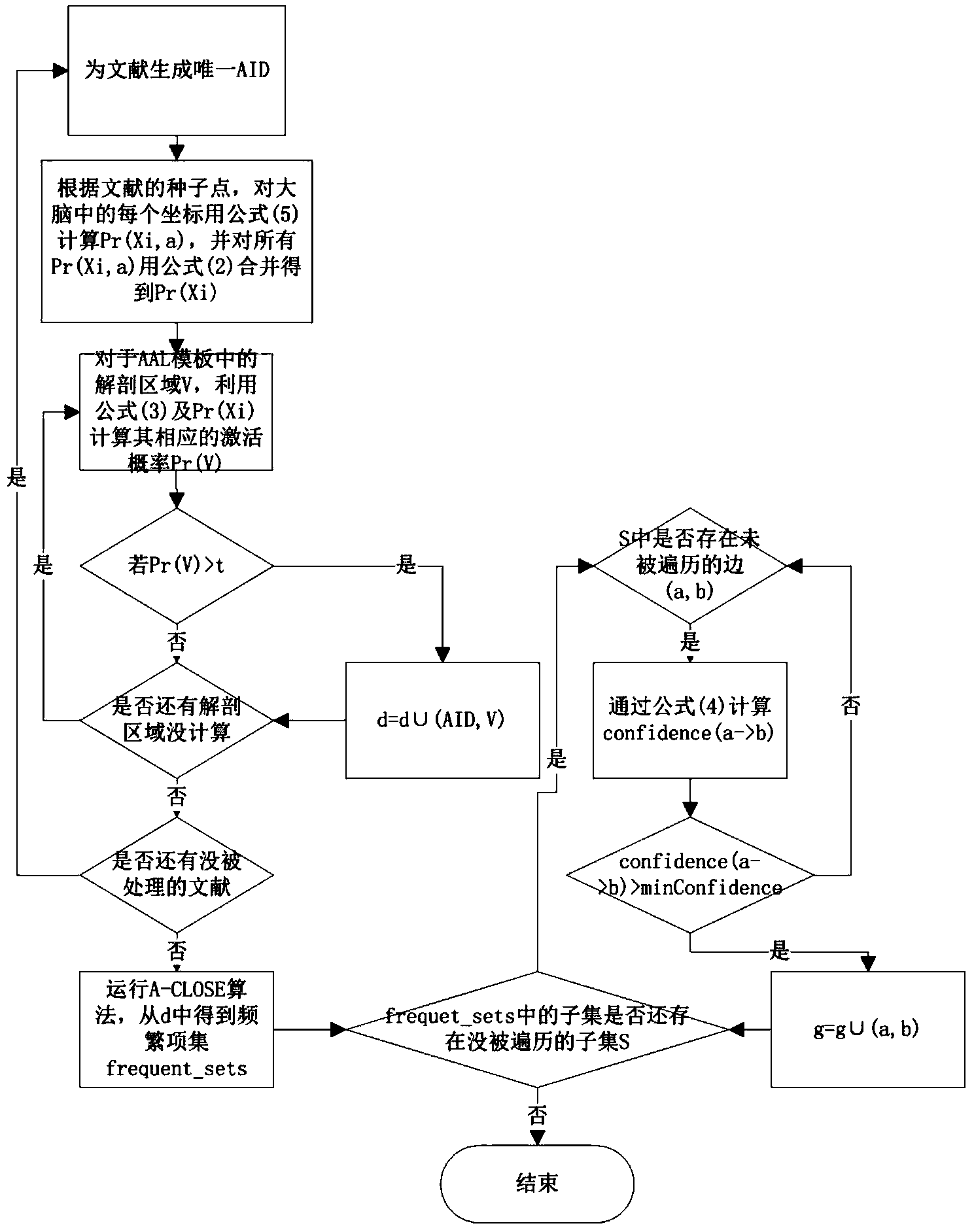 Brain link mining system based on document analysis and functional nuclear magnetic resonance imaging analysis