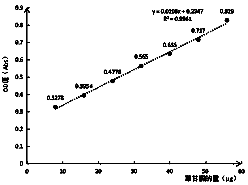 Pesticide auxiliary agents for improving glyphosate effect and use method thereof