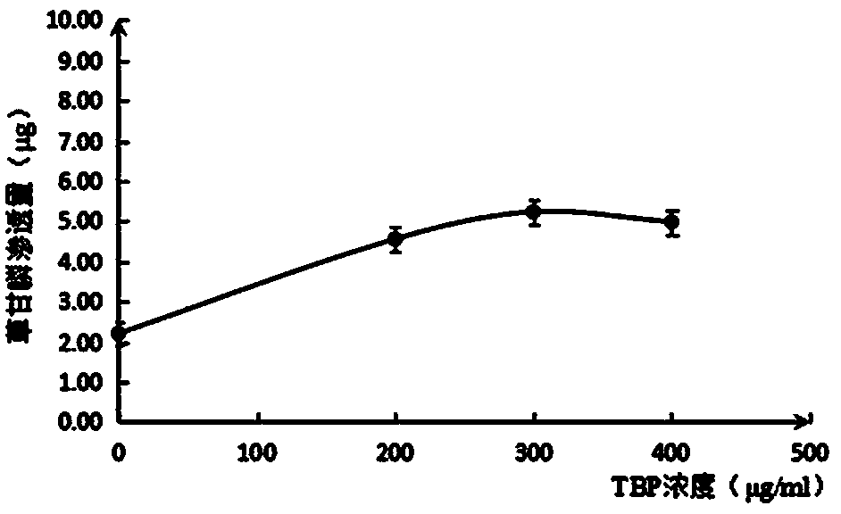 Pesticide auxiliary agents for improving glyphosate effect and use method thereof