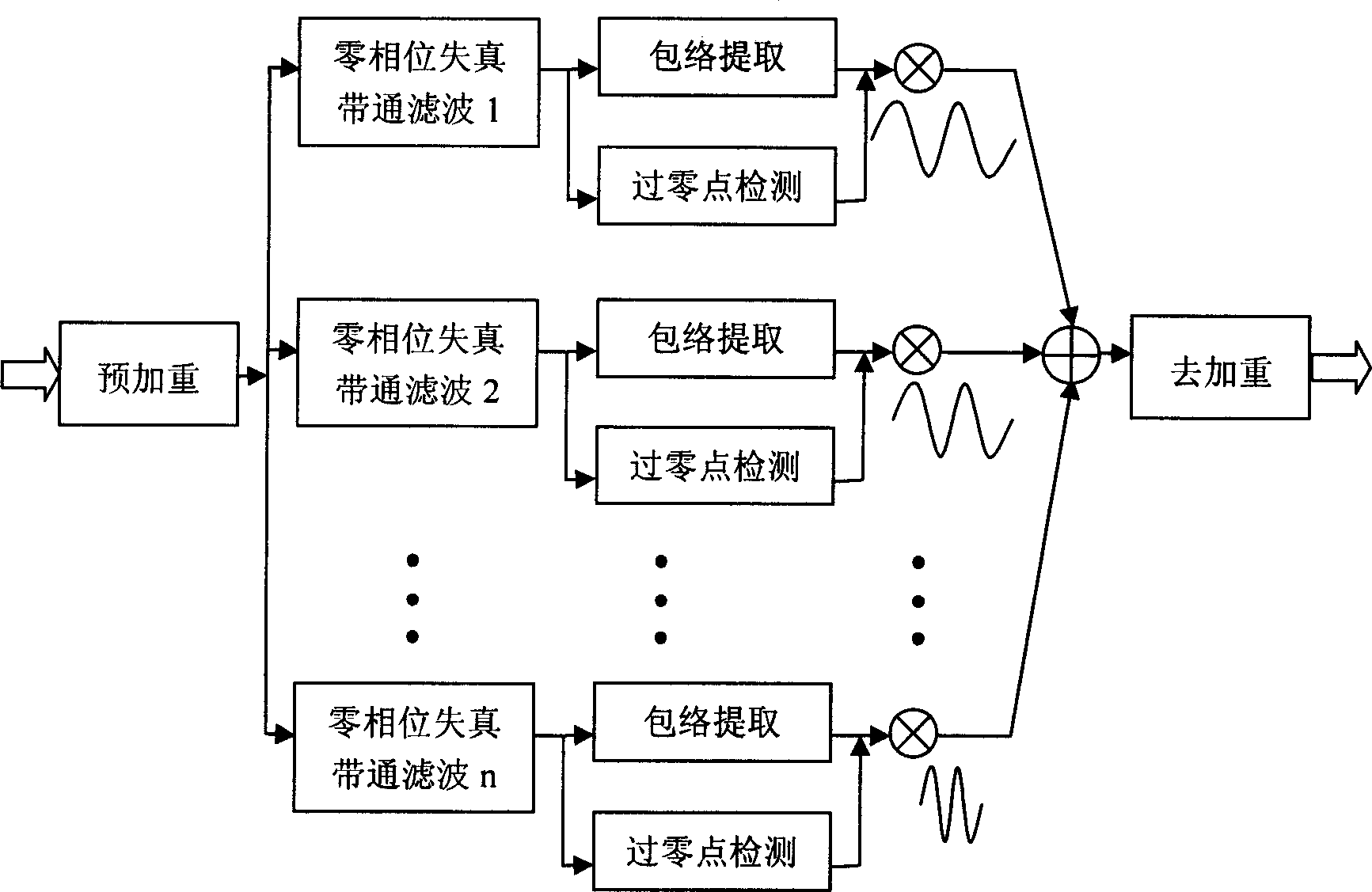 Artificial cochlea method suitable for chinese voice coding pattern