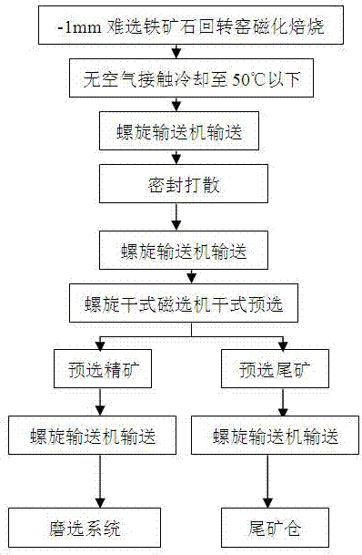 Fine-fraction roasting iron ore full-sealing dry waste-discarding process