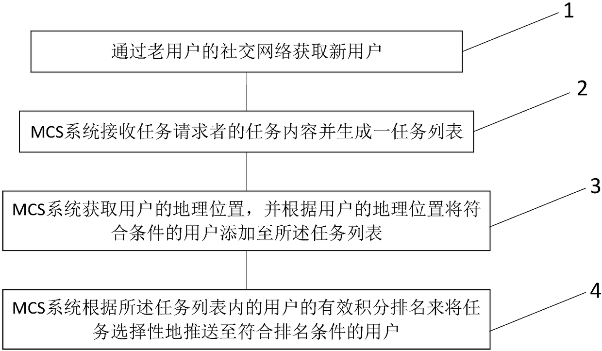 Task distribution method based on social attributes and effective user calculation