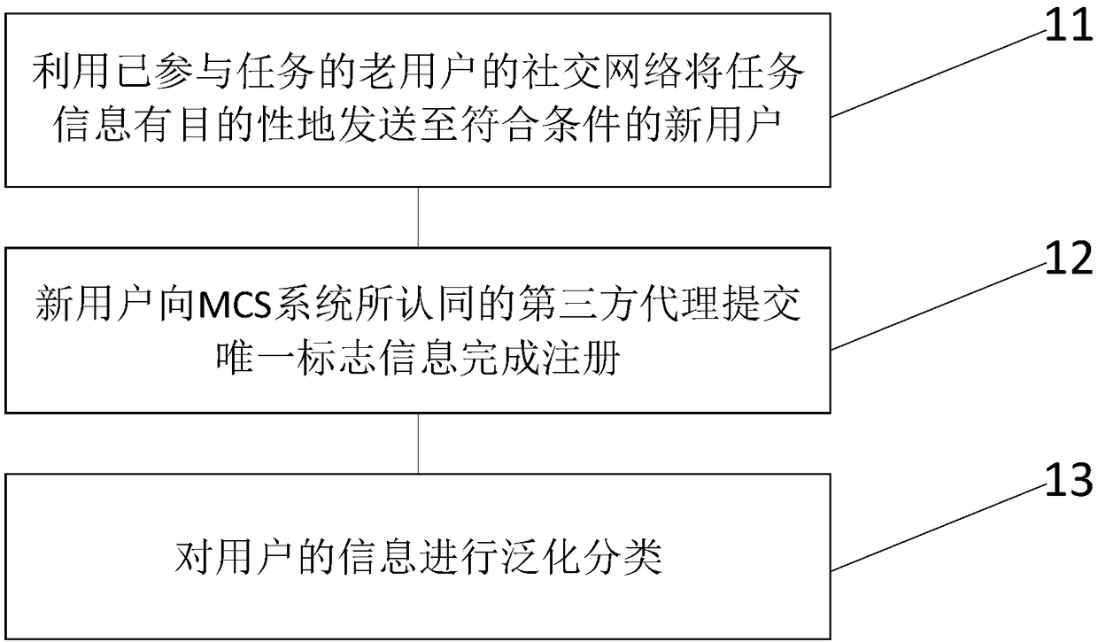 Task distribution method based on social attributes and effective user calculation