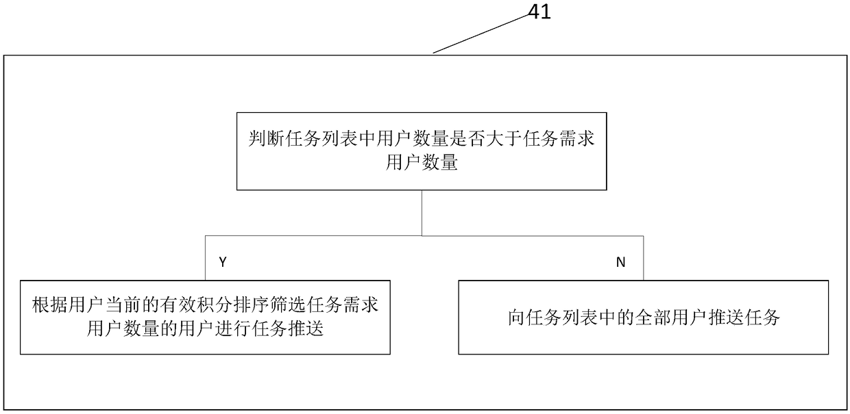 Task distribution method based on social attributes and effective user calculation