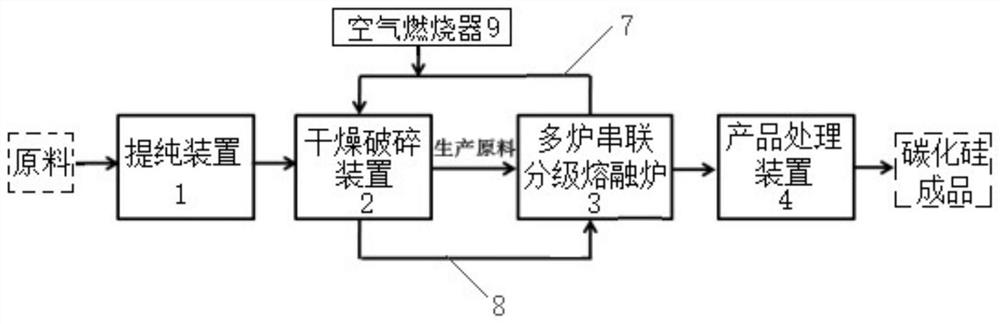 Method for producing silicon carbide by adopting multi-furnace series staged melting furnace and special production system