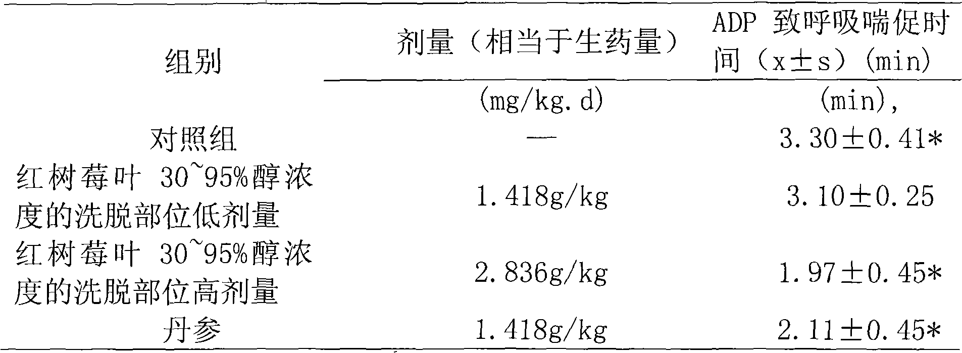 Raspberry leaf extract and application thereof in preparing anticoagulant and antithrombotic medicine