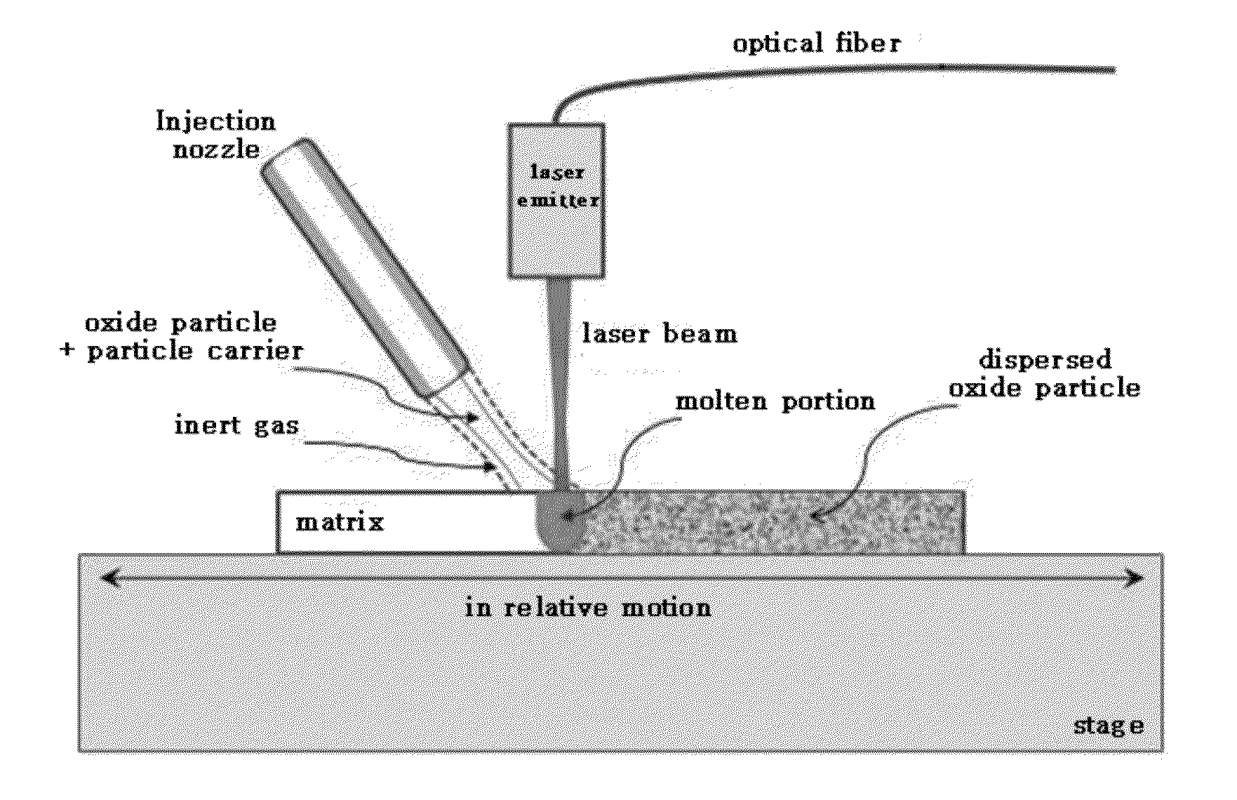 Method for oxide dispersion strengthening of metallic material using laser